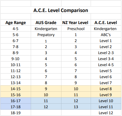 ACE Level Comparison